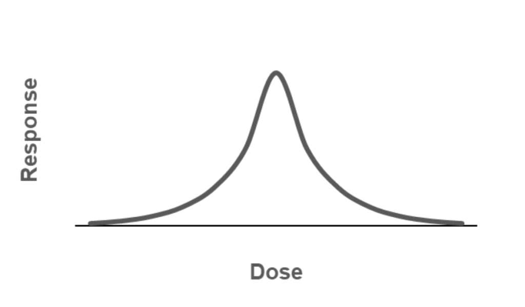 Figure 1 - Optimal Dose of Light